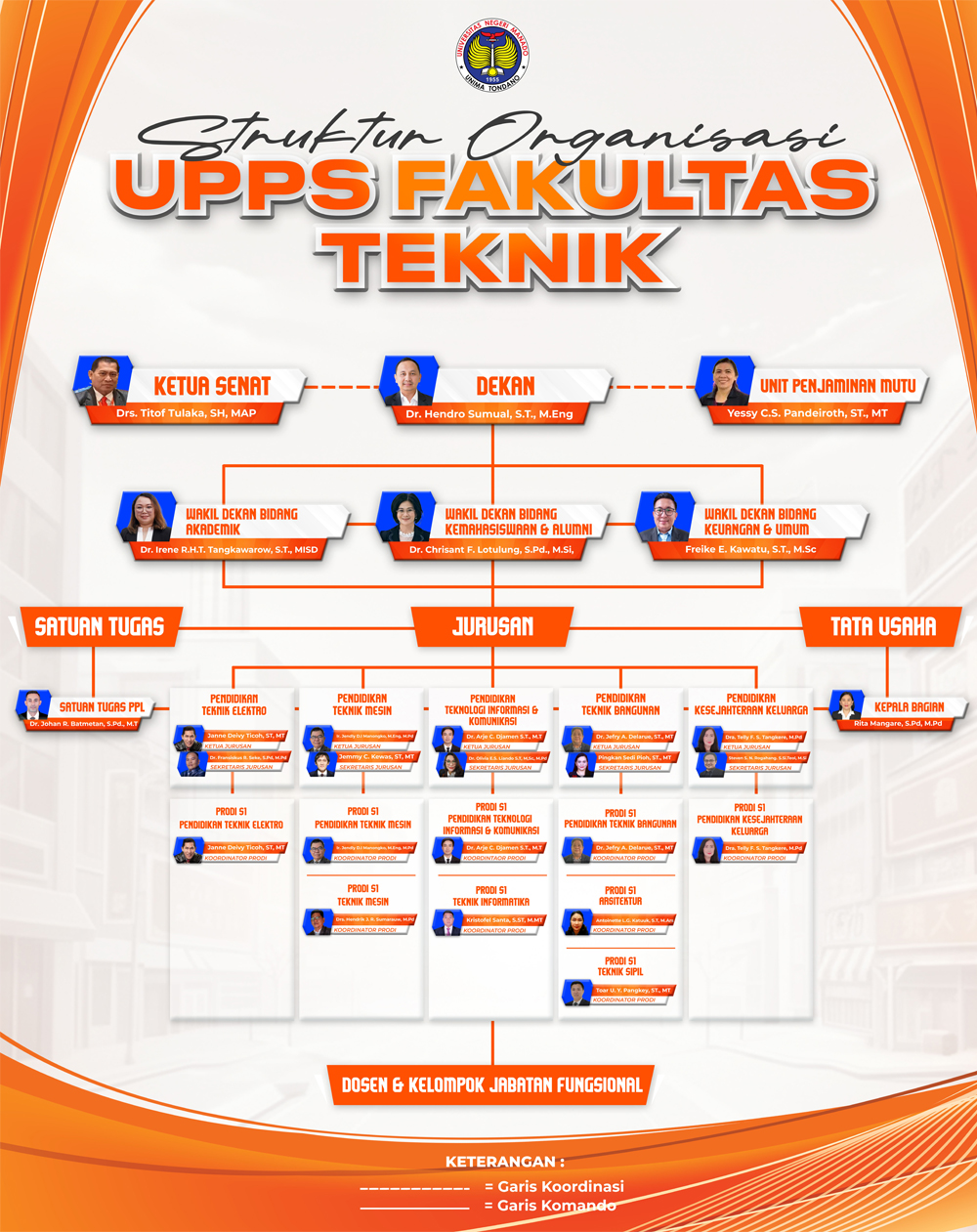 Struktur Organisasi Fakultas Teknik UNIMA